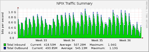 NPIX Monthly Traffic Graph