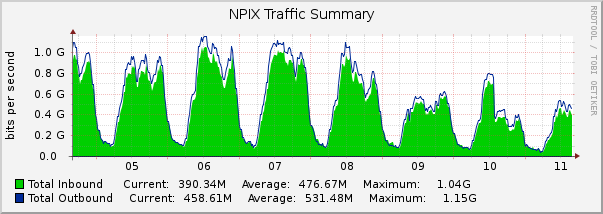 NPIX Weekly Traffic Graph